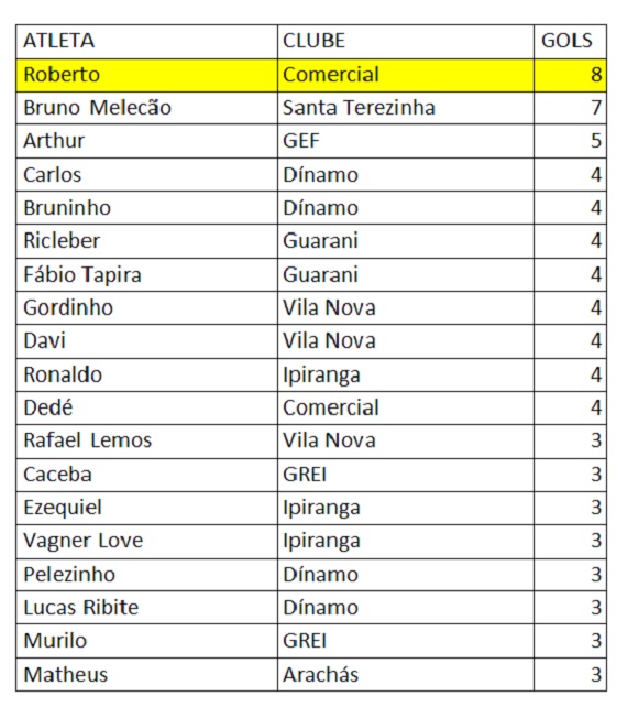 Artilheiros Amadorão 7ª rodada